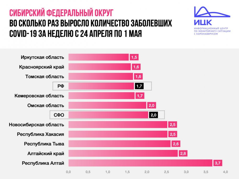 Кемеровская область — на восьмом месте среди сибирских регионов по приросту заболевших COVID-19.