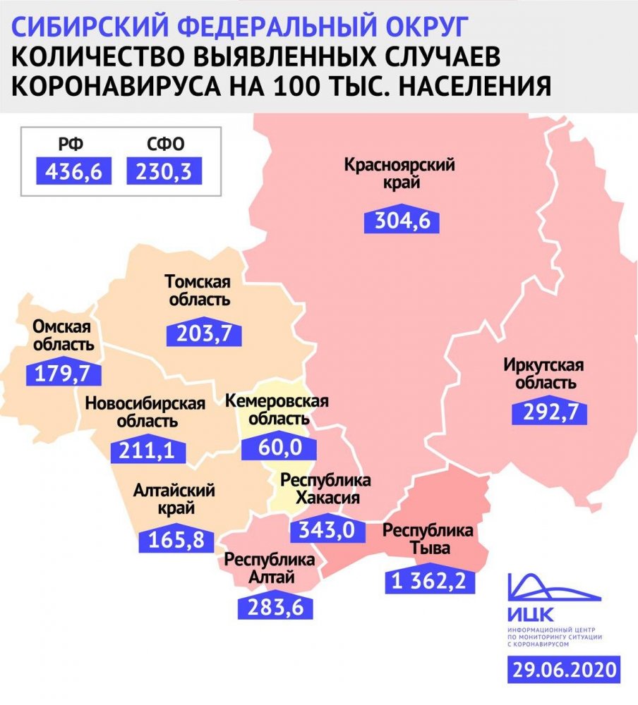 Весь июнь Кузбасс — лучший в СФО по заболеваемости на 100 тысяч населения. «Антилидером» по СФО со вторым показателем в стране остается Тыва.