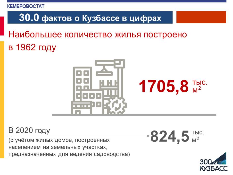 Факты о Кузбассе по итогам переписей населения