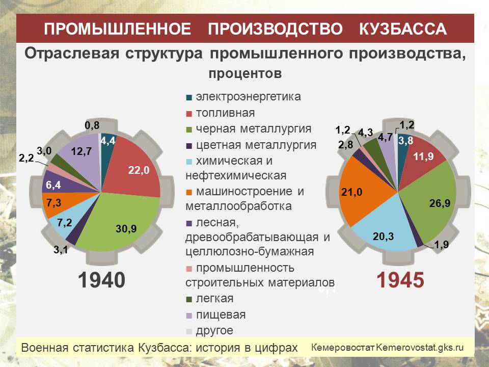 Военная статистика Кузбасса: промышленное производство