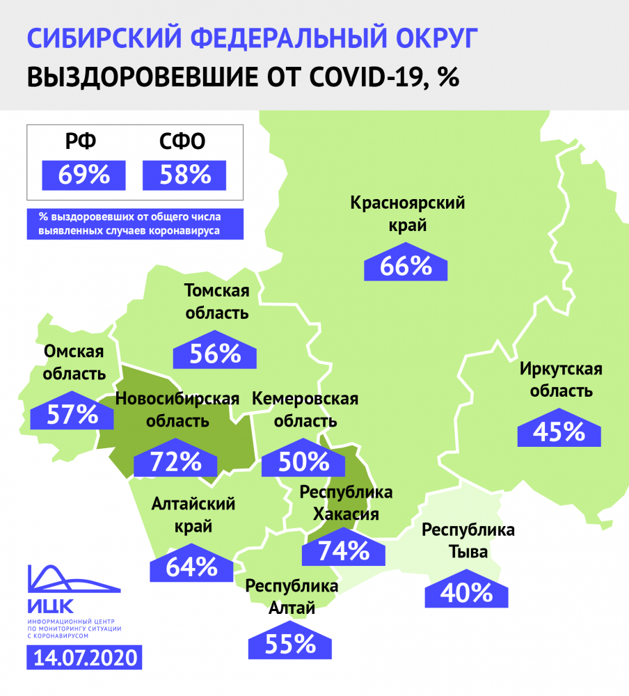 Половина всех заболевших COVID-19 уже выздоровела в Кузбассе.