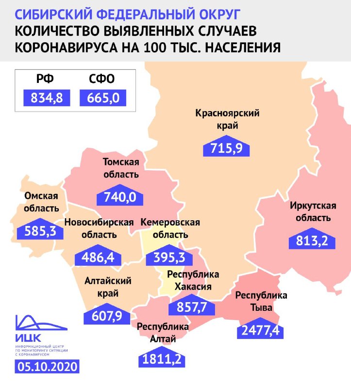 Кузбасс замыкает ТОП-10 регионов России с самыми низкими показателями заболеваемости.