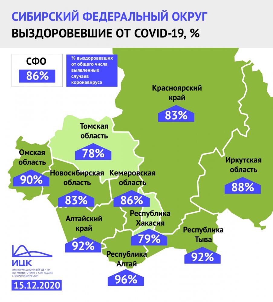 Доля выздоровевших от COVID-19 в Кузбассе за неделю выросла и сравнялась с общим показателем Сибири